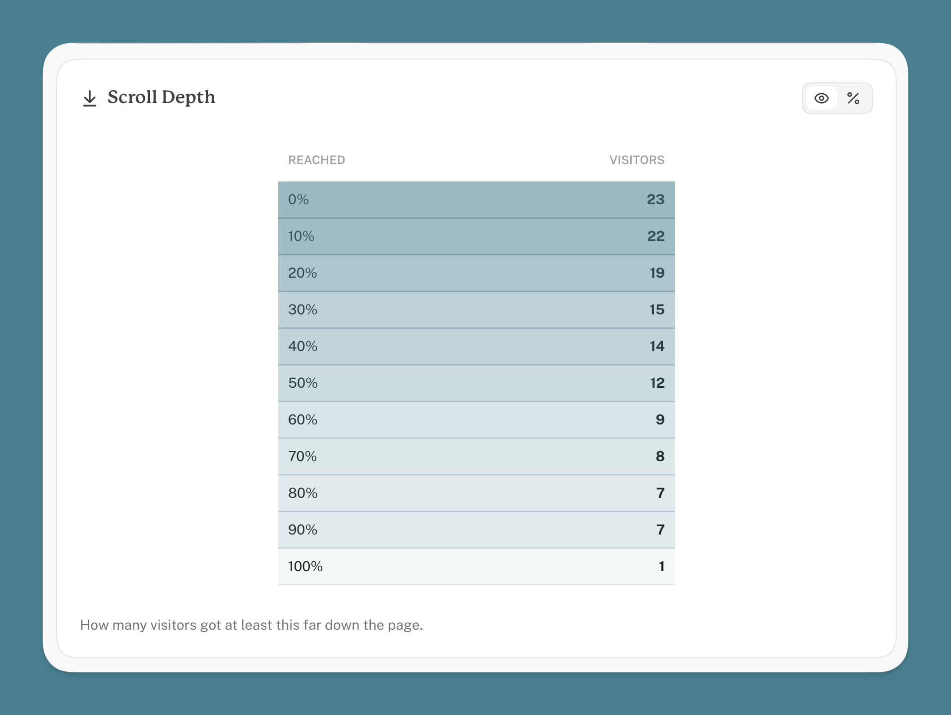 Scroll depth heat map